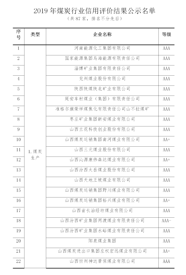 2019年煤炭行業企業信用評價名單