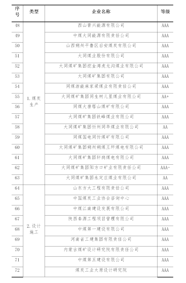 2019年煤炭行業企業信用評價名單