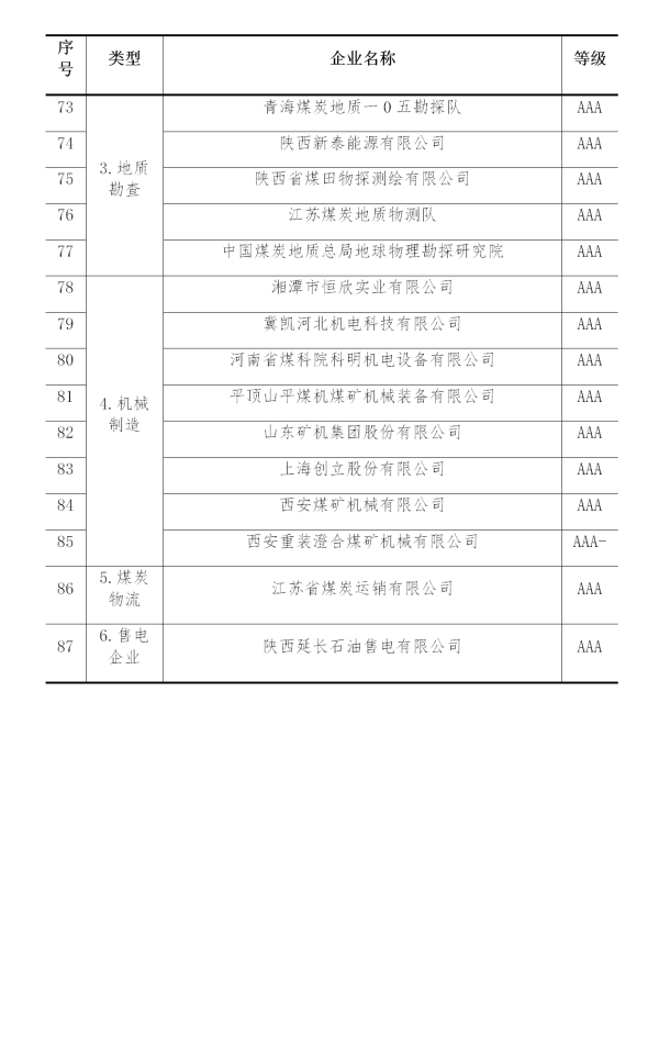 2019年煤炭行業企業信用評價名單