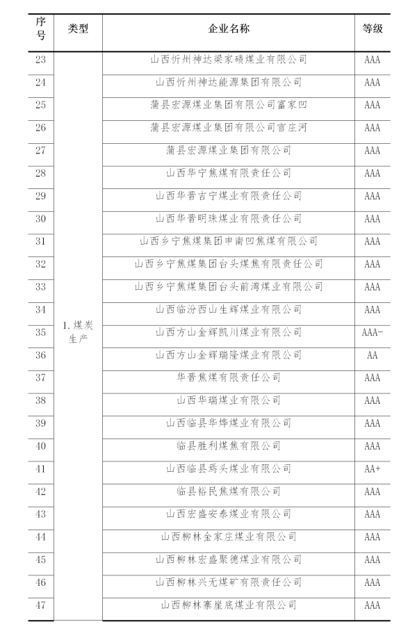 2019年煤炭行業企業信用評價名單
