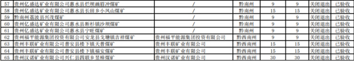 2019貴州累計完成煤礦關閉81處 去產能1266萬噸