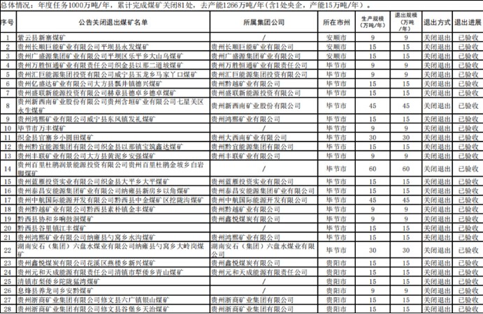 2019貴州累計完成煤礦關閉81處 去產能1266萬噸