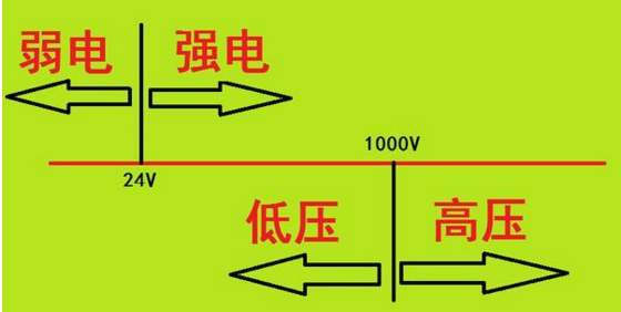 “高壓與低壓，強電與弱電”你能分清嗎？