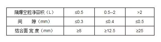 隔爆外殼靜止結合面的間隙與寬度