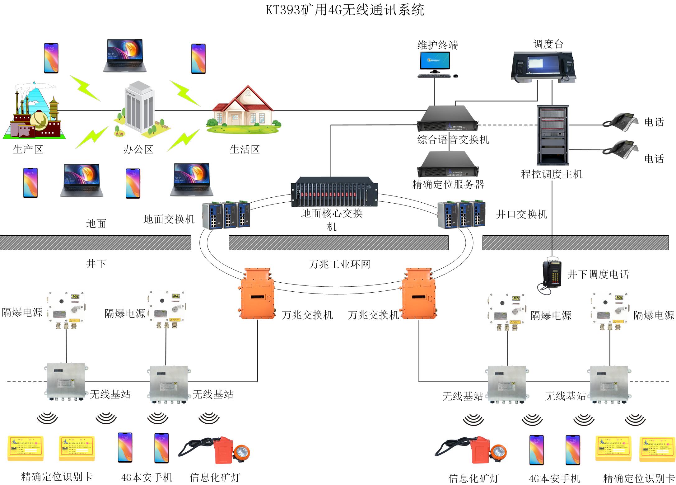 KT393煤礦無線通信系統