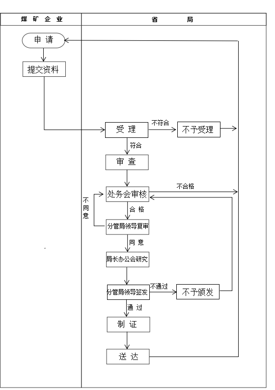 煤礦企業(yè)安全生產許可證網(wǎng)上辦理流程