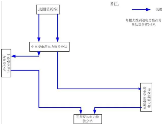 光纜鋪設簡易圖