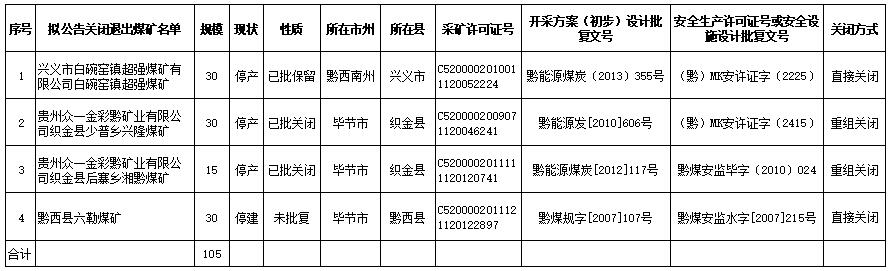 貴州省2020年度擬關閉退出煤礦名單（第七批）