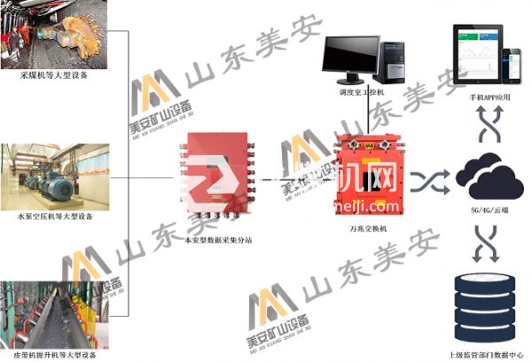 煤礦大型固定設備狀態監測故障智能診斷分析系統